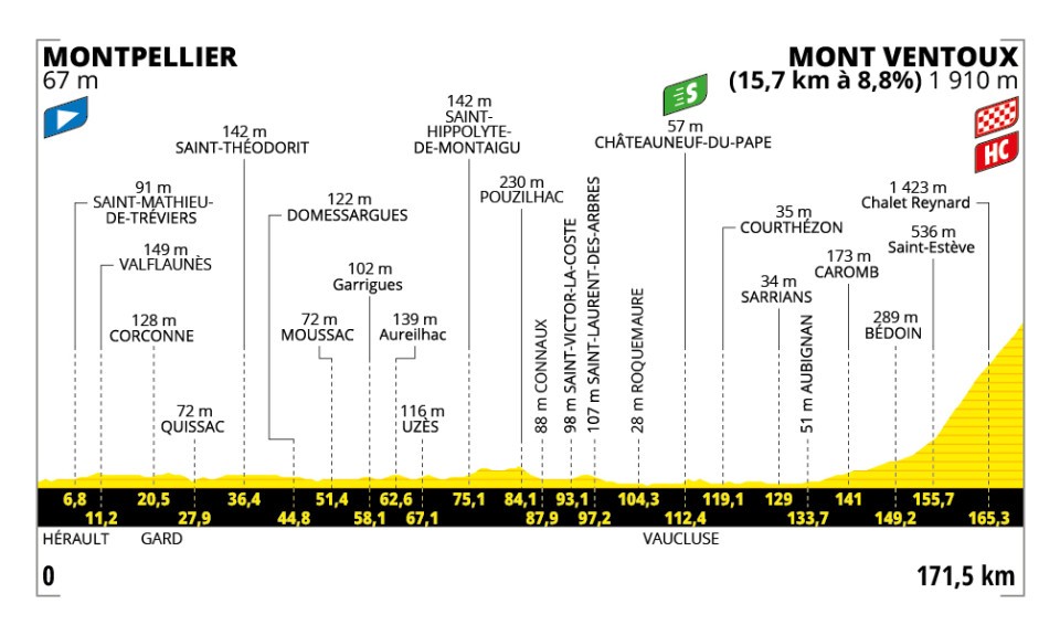Profil de la 16ème étape du Tour de France 2025 entre Montpellier et le Mont Ventoux