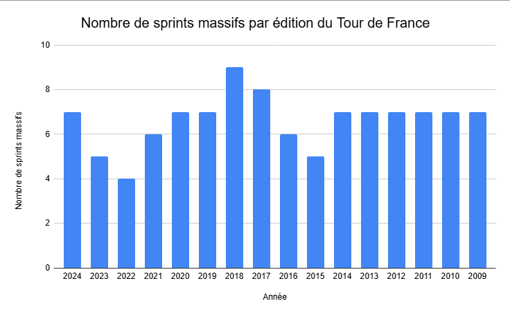 Nombre de sprints par édition du Tour de France, depuis 2009