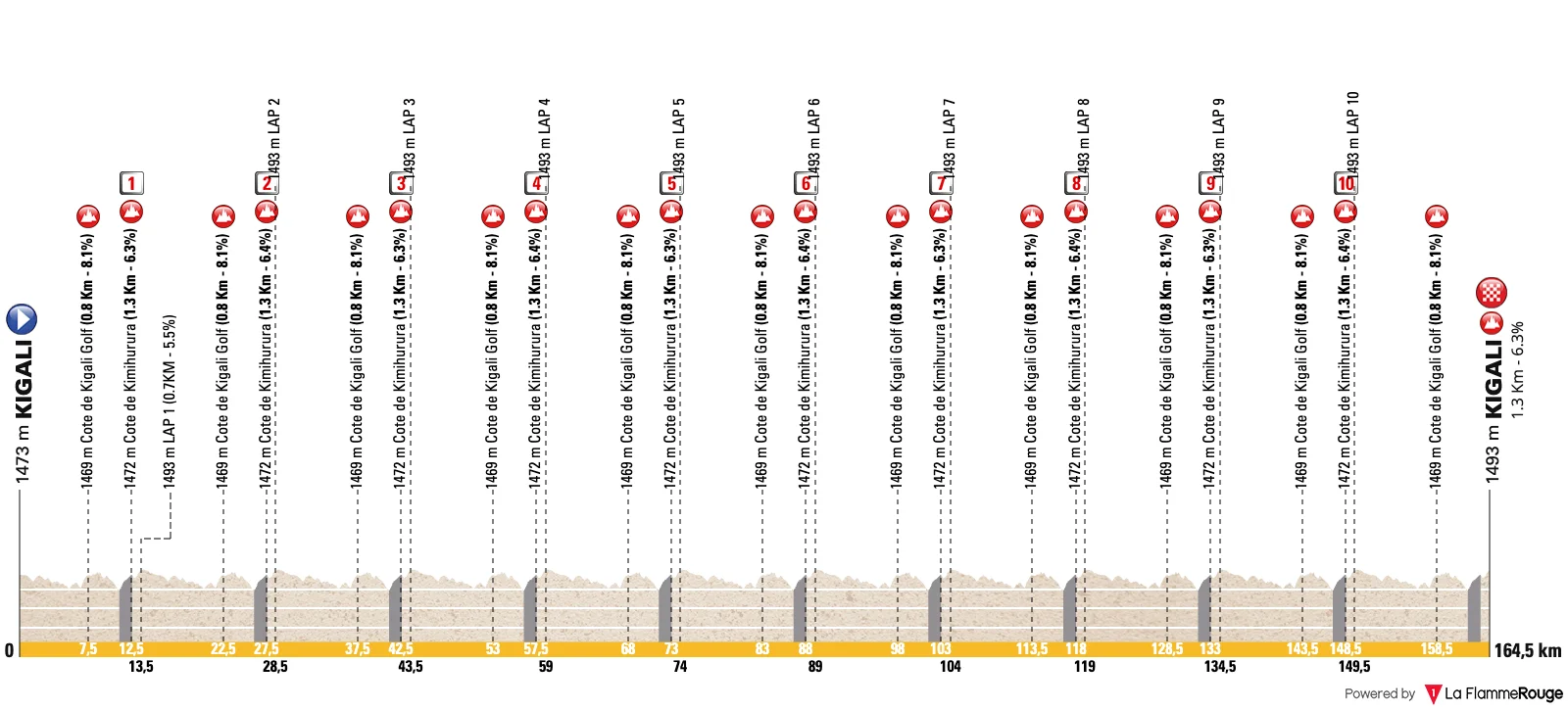 Profil de la course en ligne hommes élites des championnats du monde de cyclisme sur route 2025