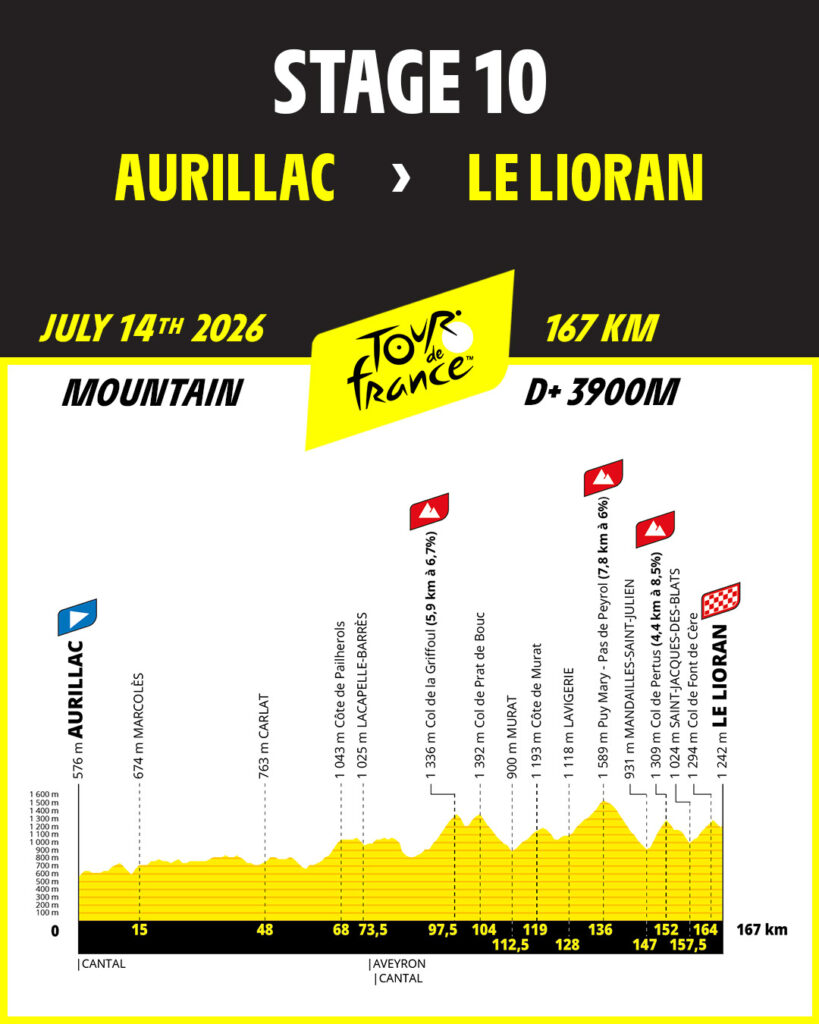 Profil de la 10ème étape du Tour de France 2026 entre Aurillac et Le Lioran