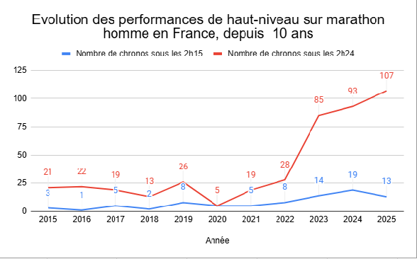 Évolution des performances de haut niveau sur marathon homme en France, depuis 10 ans