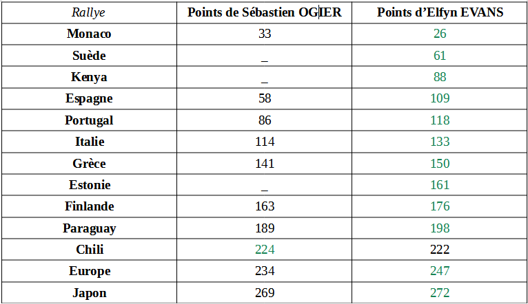 Le duel Ogier-Evans