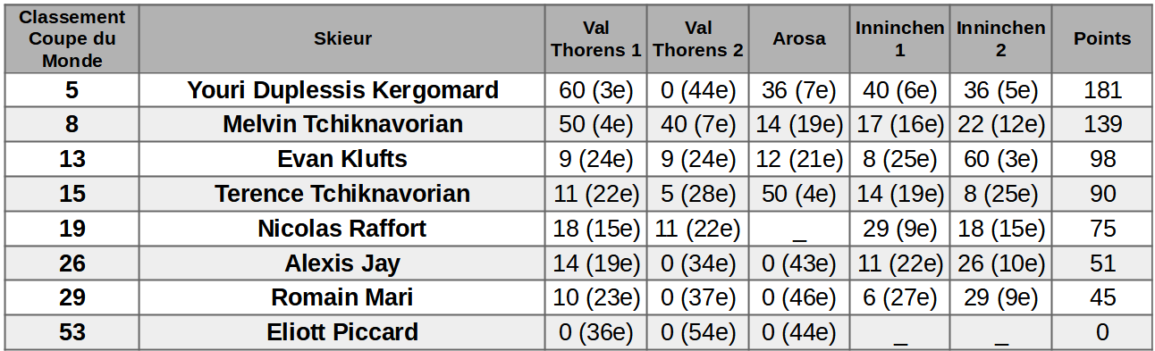 Les résultats des Français en Coupe du monde de skicross