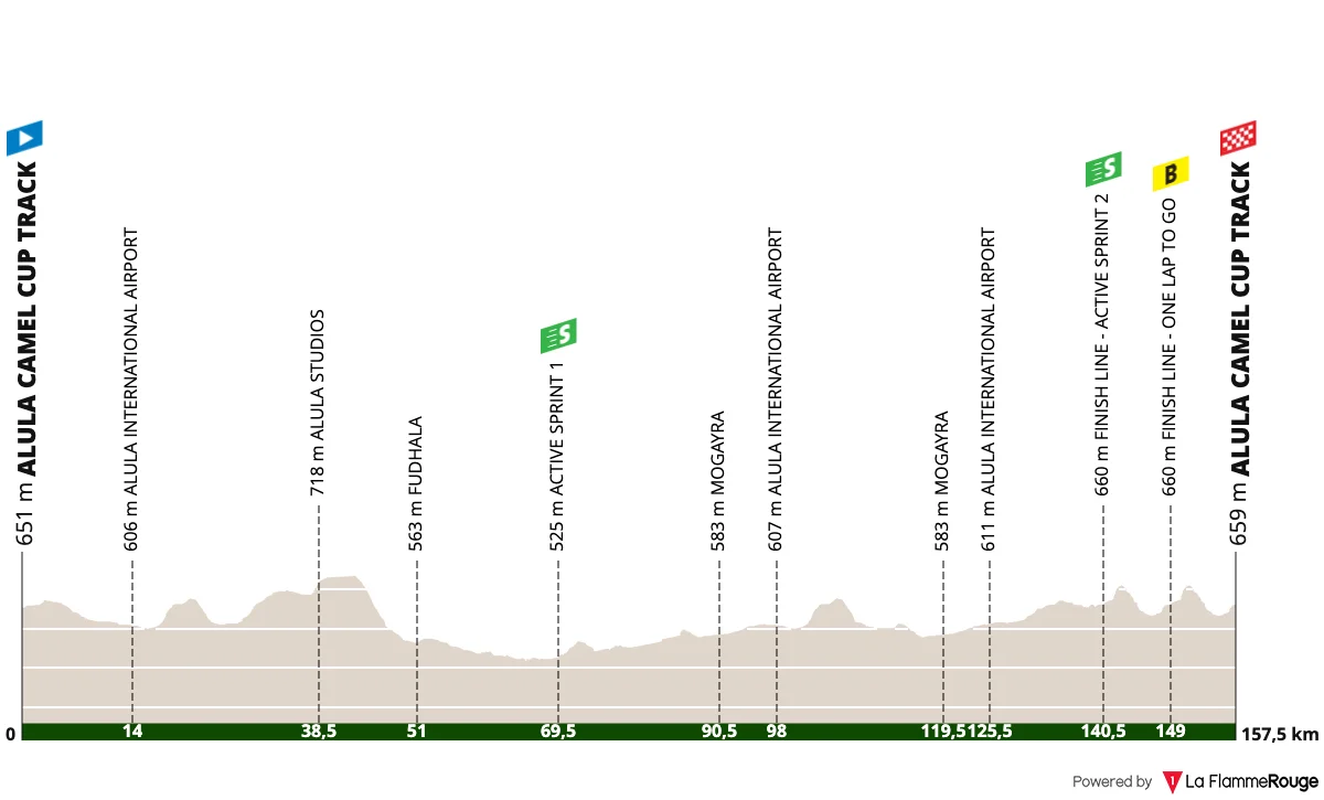 Parcours et profil 1ère étape AlUla Tour 2026