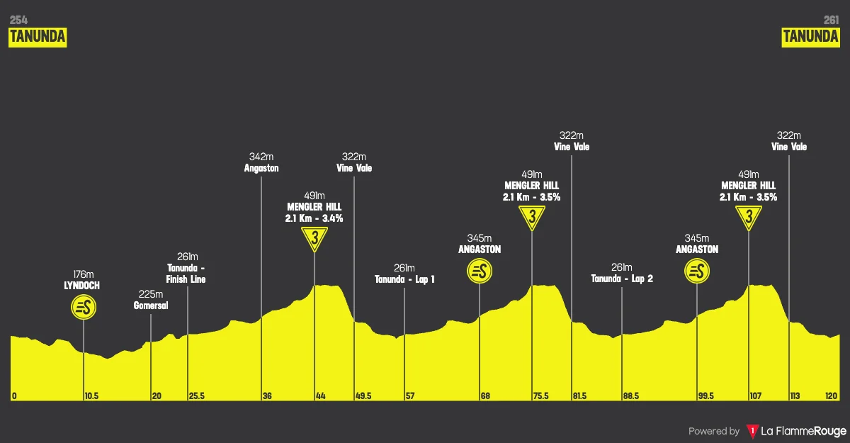 Parcours et profil 1ère étape Tour Down Under 2026