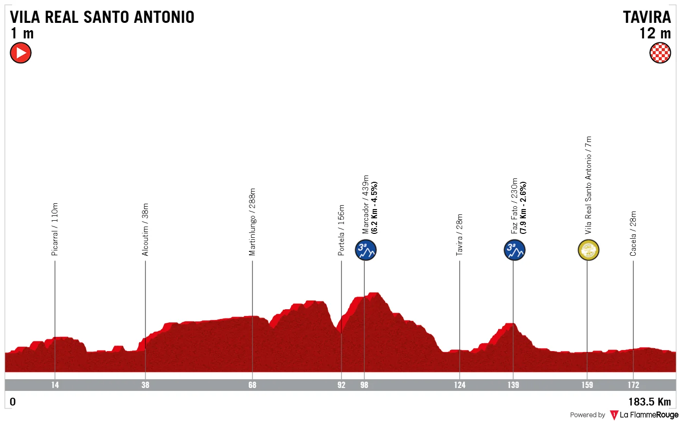 Parcours et profil 1ère étape Tour d'Algarve 2026