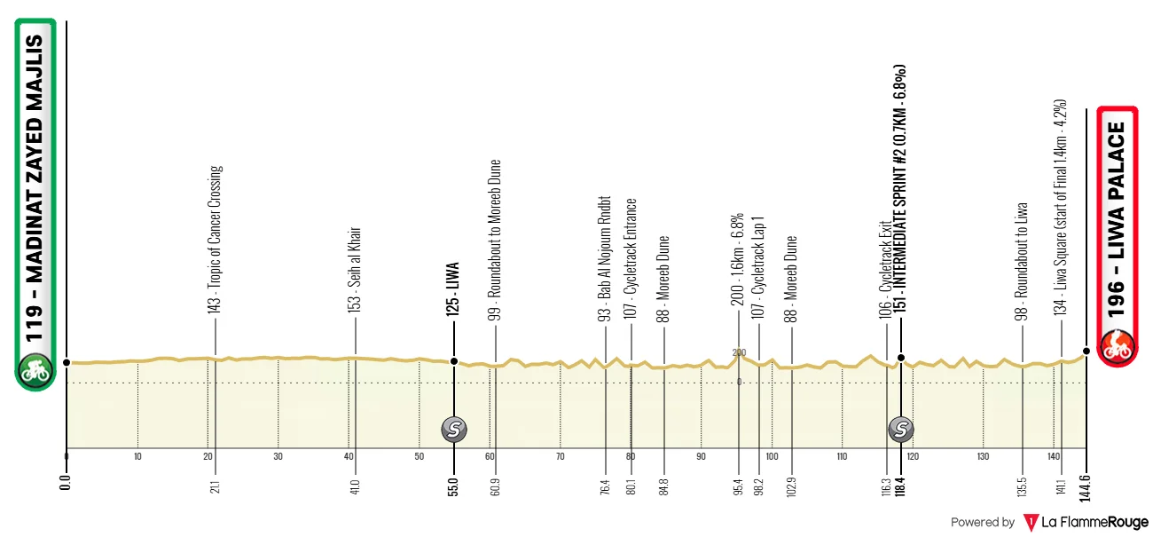 Parcours et profil 1ère étape UAE Tour 2026