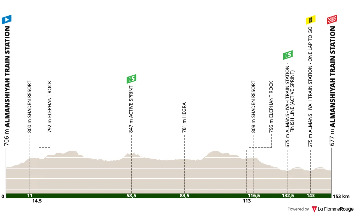 Parcours et profil 2ème étape AlUla Tour 2026