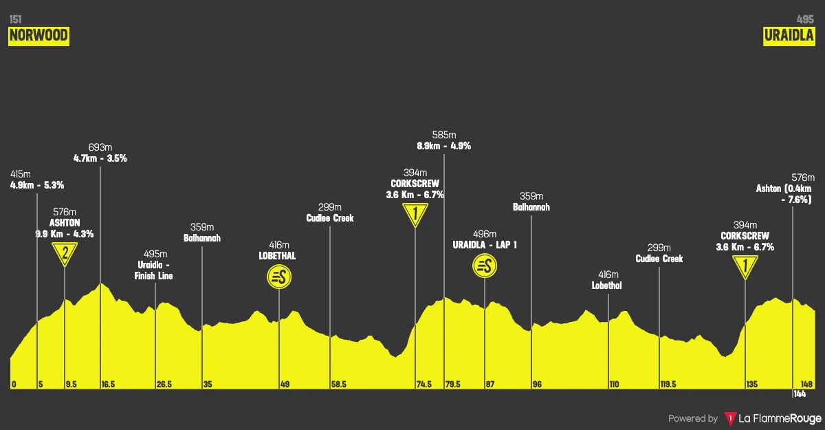 Parcours et profil 2ème étape Tour Down Under 2026