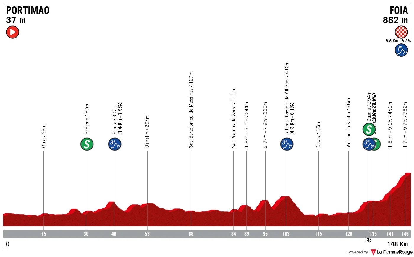 Parcours et profil 2ème étape Tour d'Algarve 2026