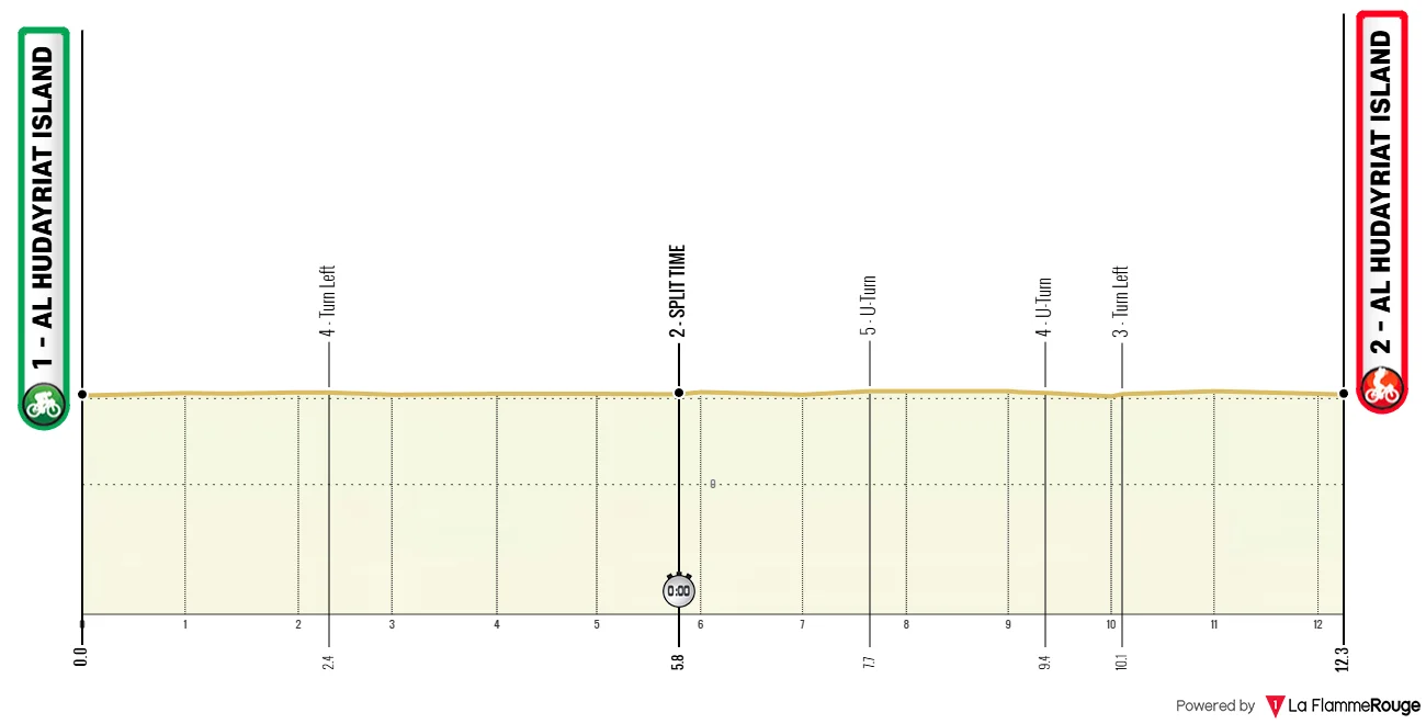 Parcours et profil 2ème étape UAE Tour 2026