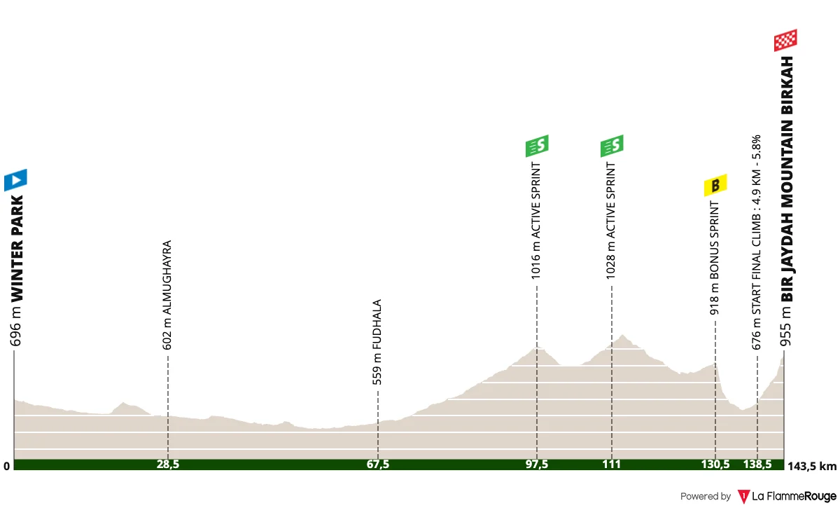 Parcours et profil 3ème étape AlUla Tour 2026