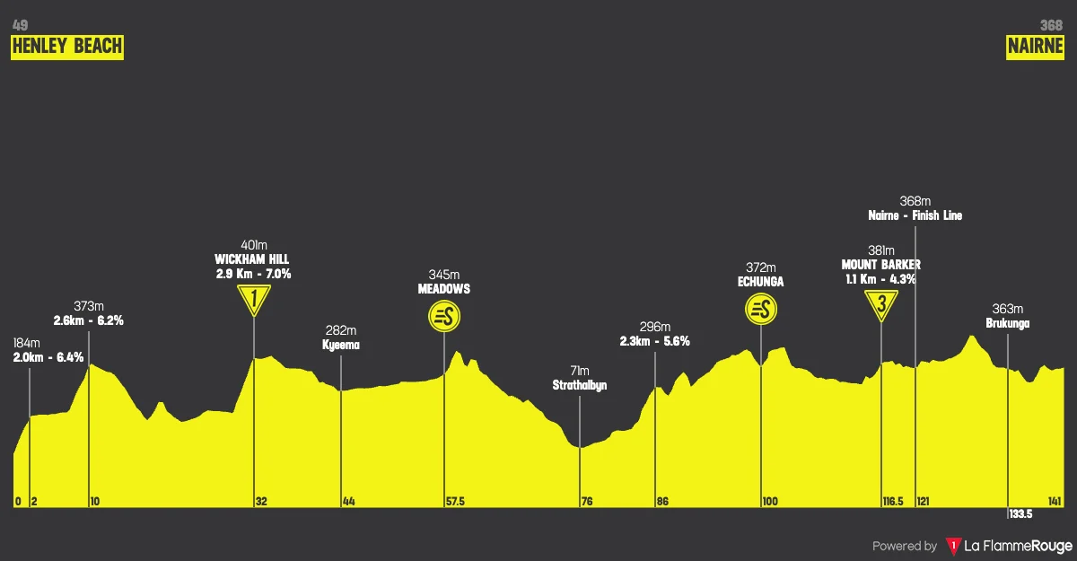 Parcours et profil 3ème étape Tour Down Under 2026