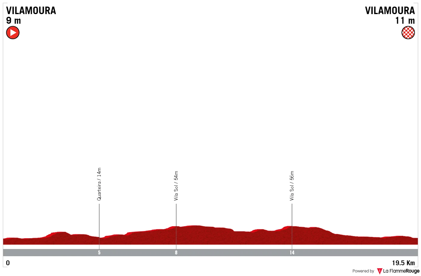 Parcours et profil 3ème étape Tour d'Algarve 2026