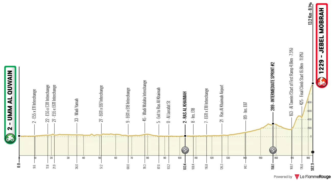 Parcours et profil 3ème étape UAE Tour 2026