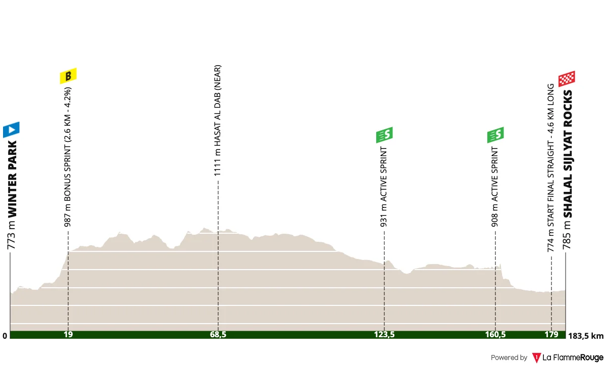 Parcours et profil 4ème étape AlUla Tour 2026