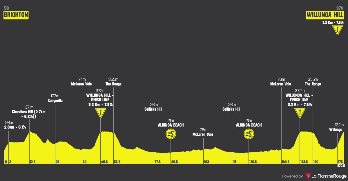 Parcours et profil 4ème étape Tour Down Under 2026