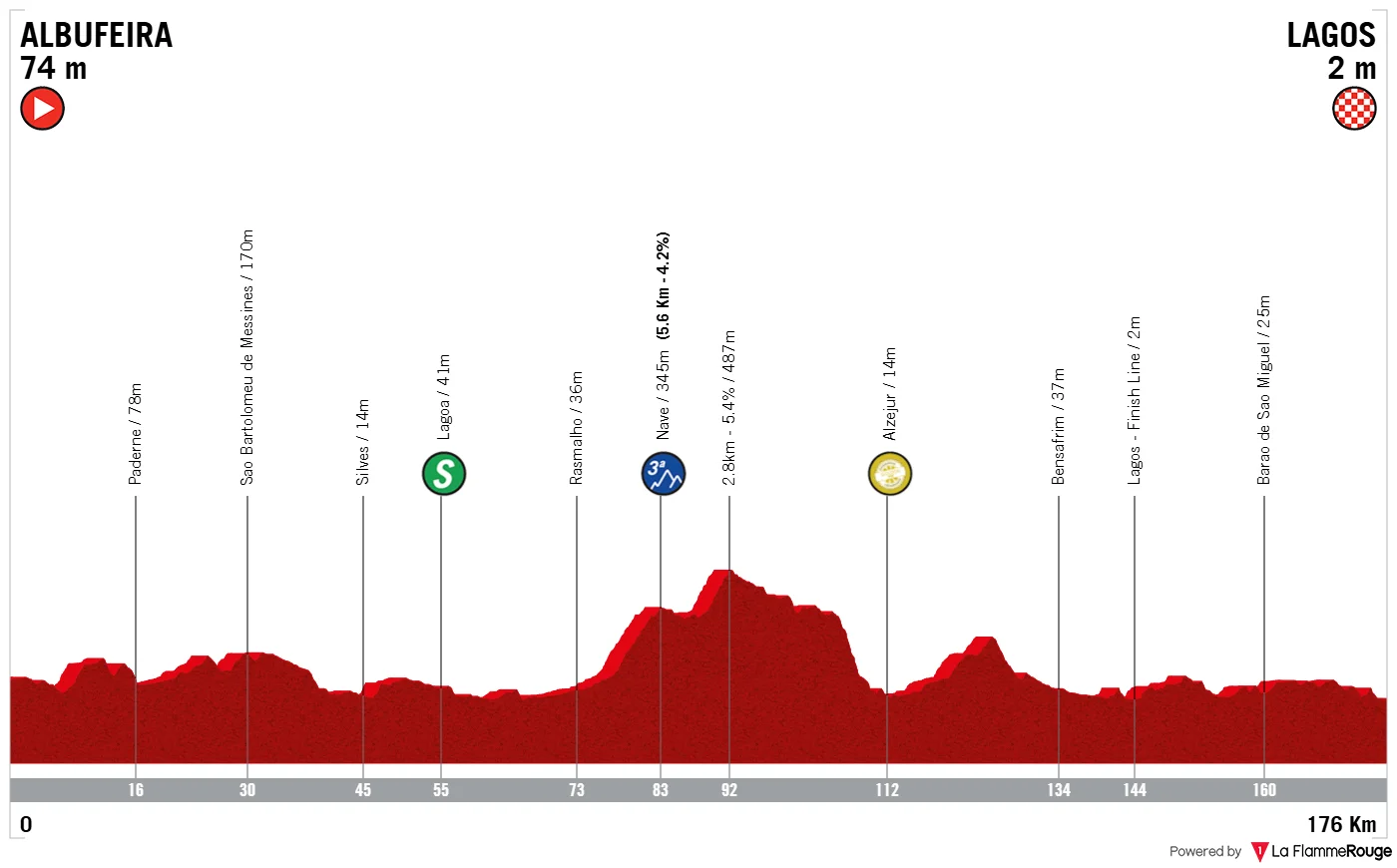 Parcours et profil 4ème étape Tour d'Algarve 2026