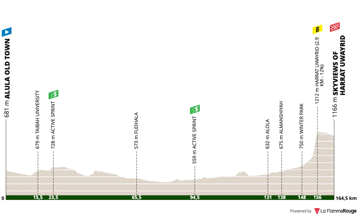 Parcours et profil 5ème étape AlUla Tour 2026