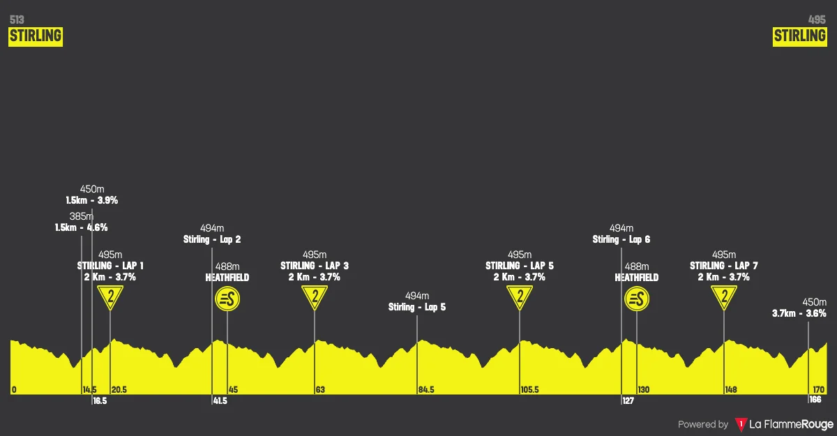 Parcours et profil 5ème étape Tour Down Under 2026