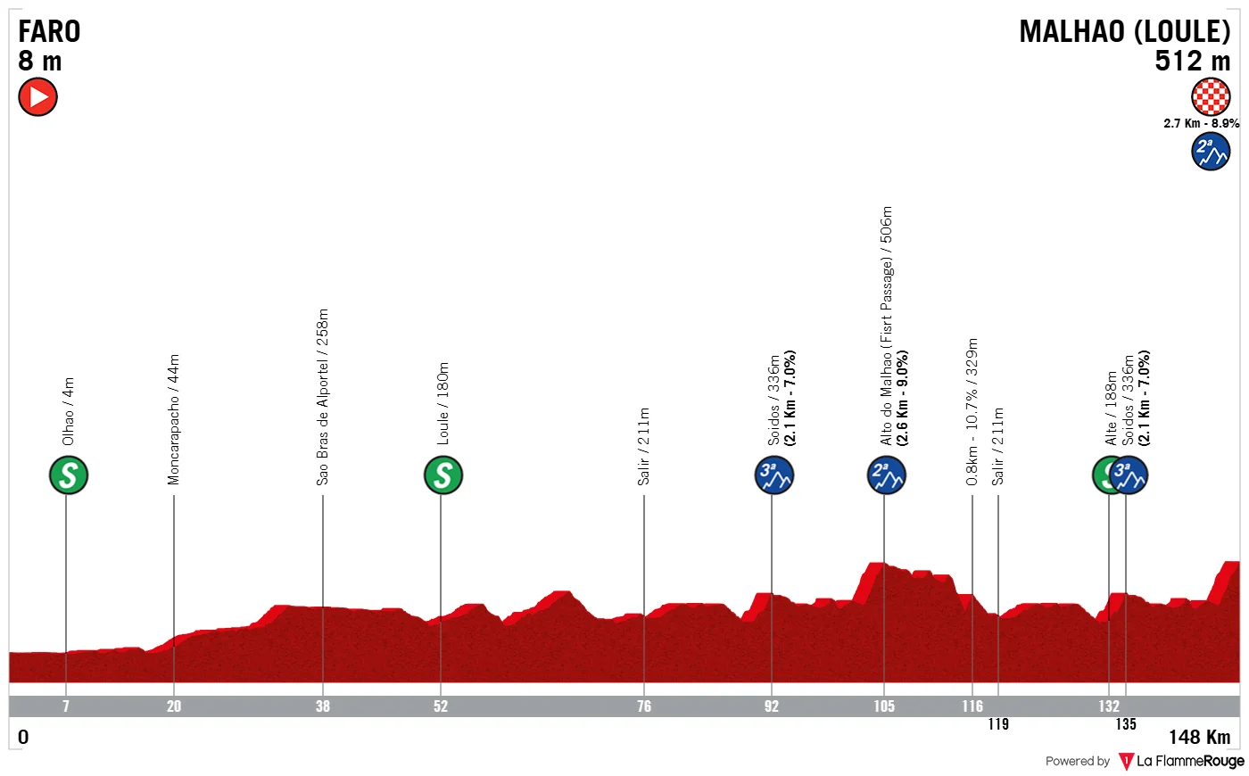 Parcours et profil 5ème étape Tour d'Algarve 2026
