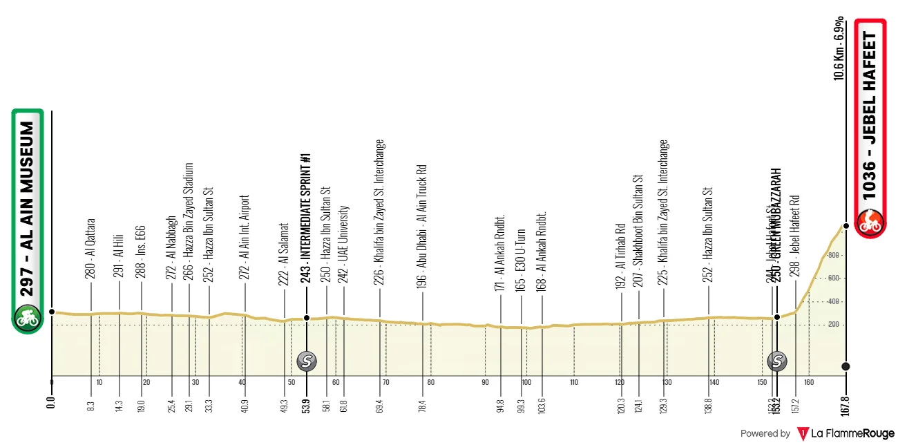 Parcours et profil 6ème étape UAE Tour 2026