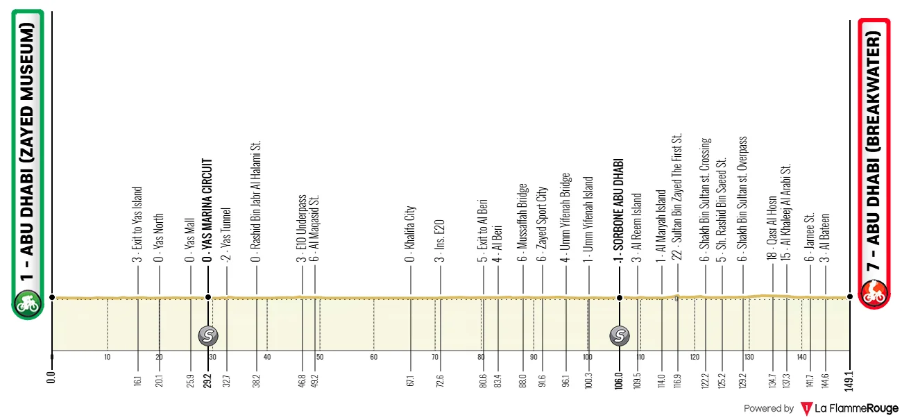 Parcours et profil 7ème étape UAE Tour 2026