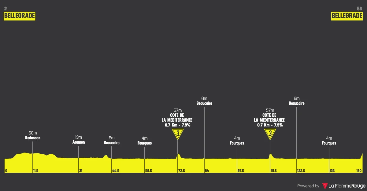 Parcours et profil de la 1ère étape de l'Étoile de Bessèges 2026