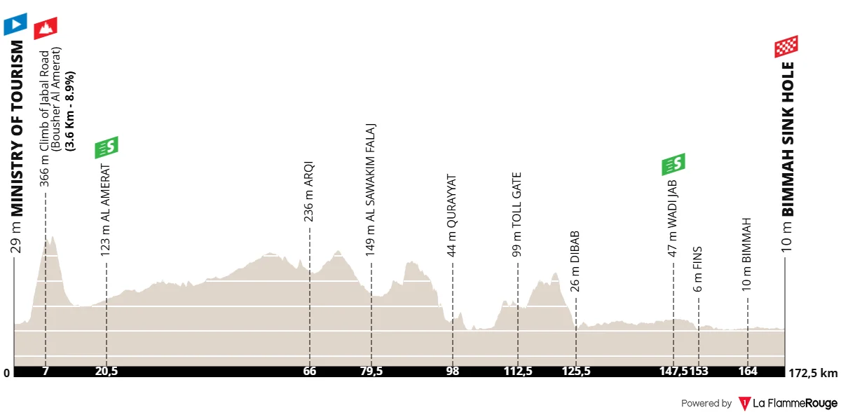 Parcours et profil de la 1ère étape du Tour d'Oman 2026