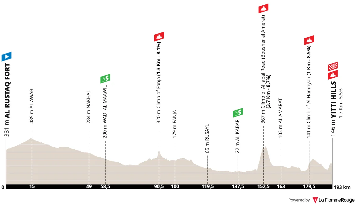 Parcours et profil de la 2ème étape du Tour d'Oman 2026