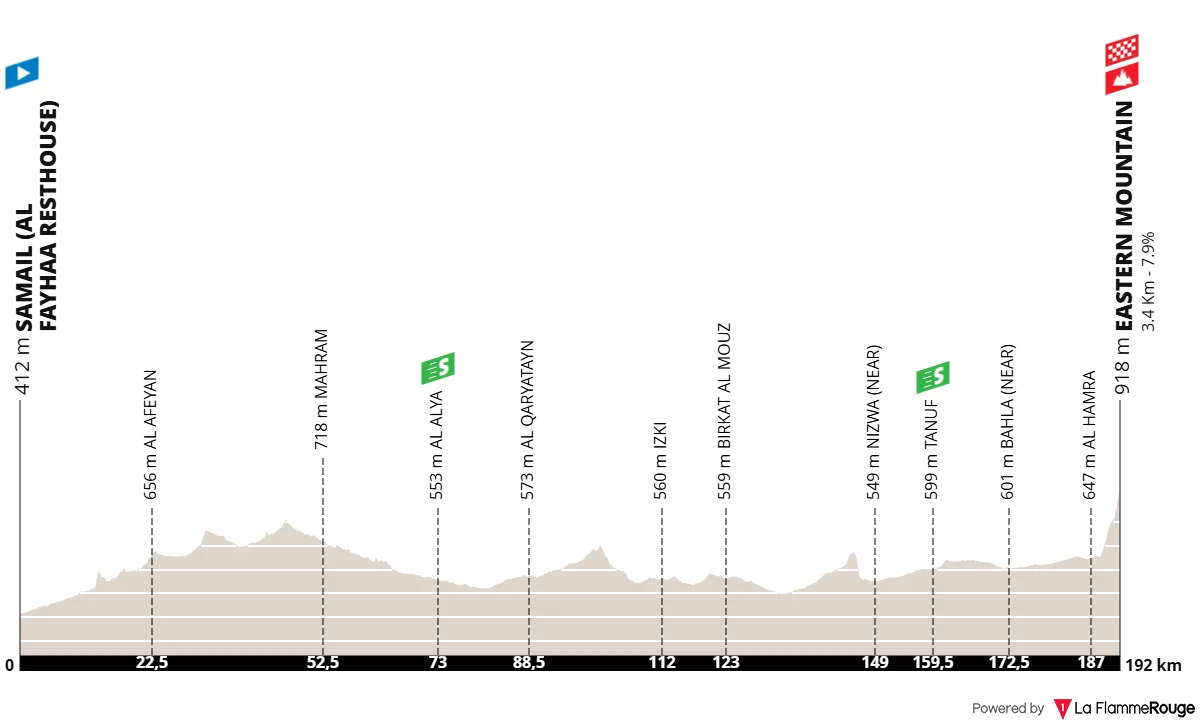 Parcours et profil de la 3ème étape du Tour d'Oman 2026