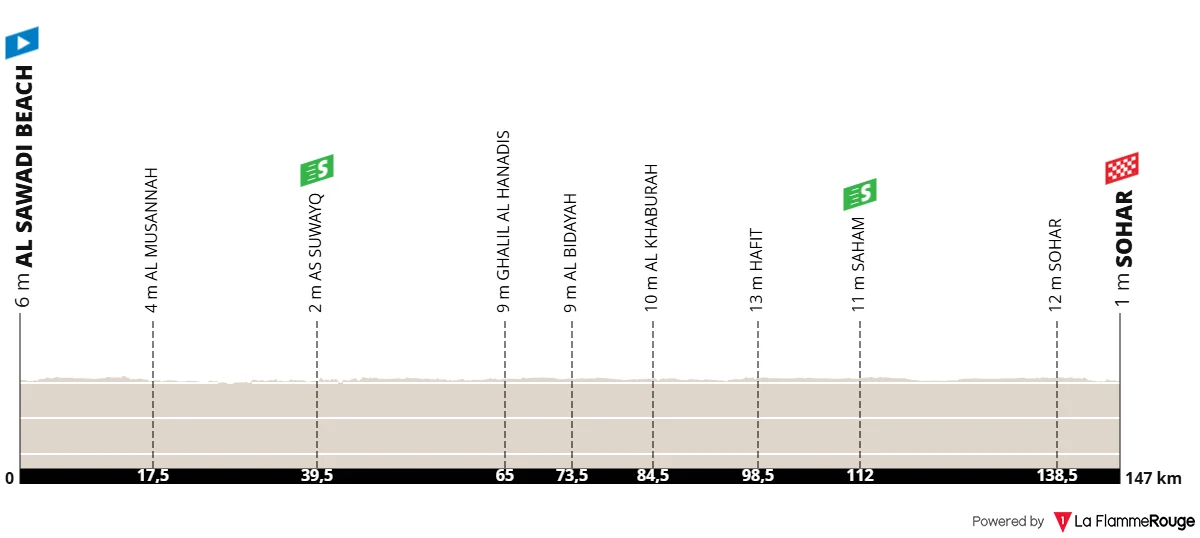 Parcours et profil de la 4ème étape du Tour d'Oman 2026