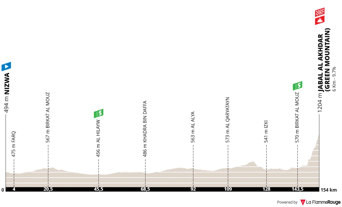 Parcours et profil de la 5ème étape du Tour d'Oman 2026