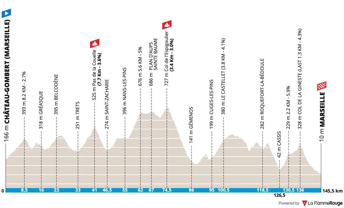 Parcours et profil du Grand Prix La Marseillaise 2026
