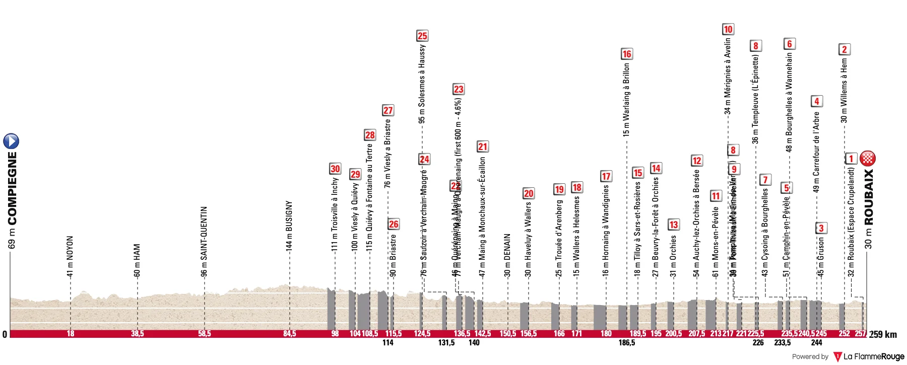 Le profil de Paris-Roubaix 2026