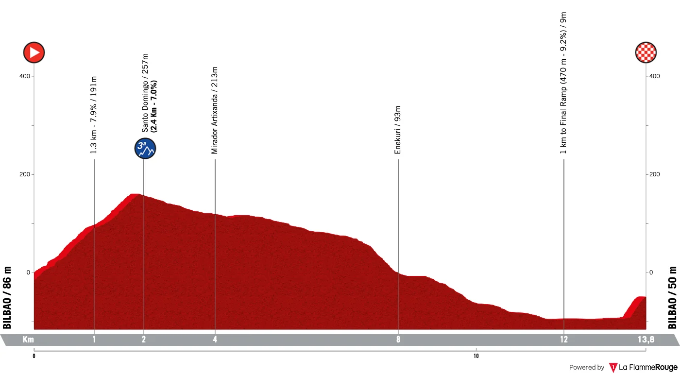 Le profil de la 1re étape du Tour du Pays Basque 2026