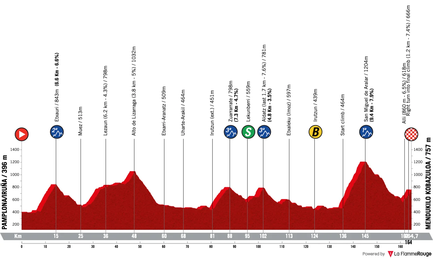 Le profil de la 2e étape du Tour du Pays Basque 2026