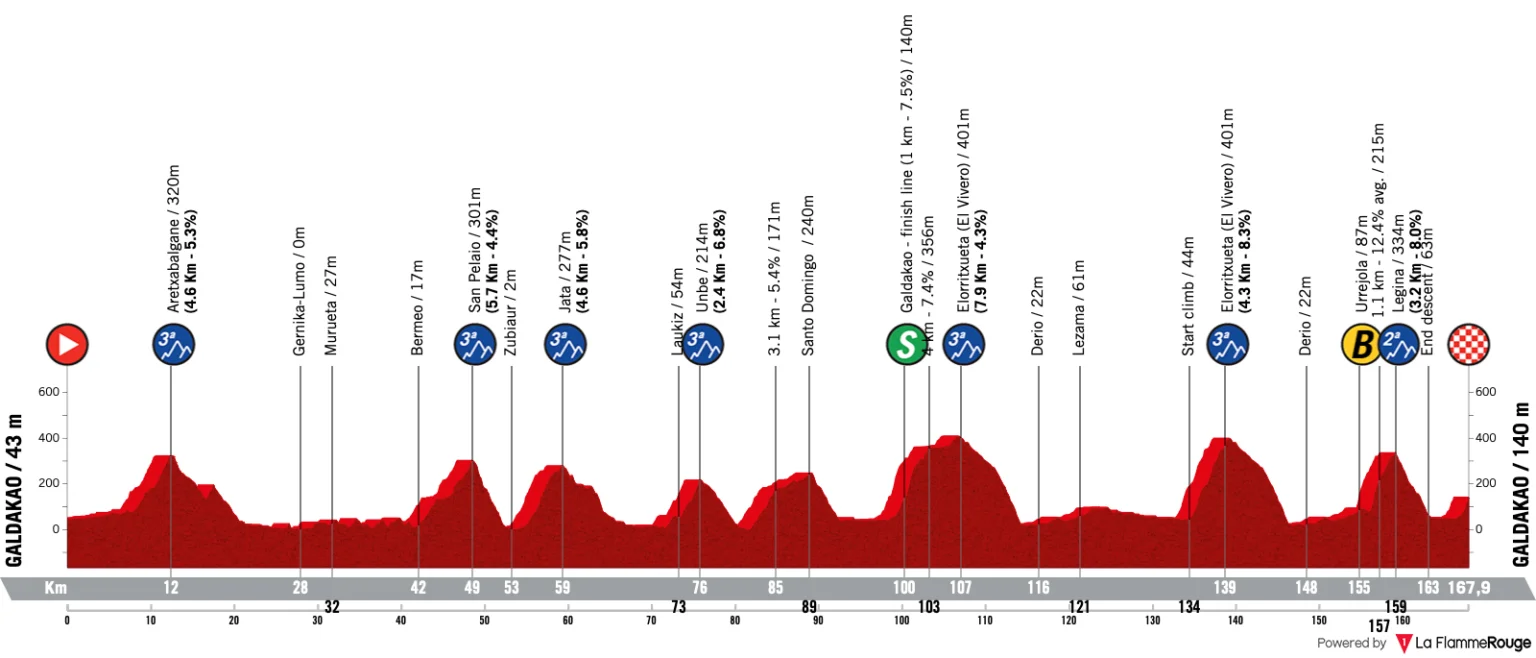 Le profil de la 4e étape du Tour du Pays Basque 2026