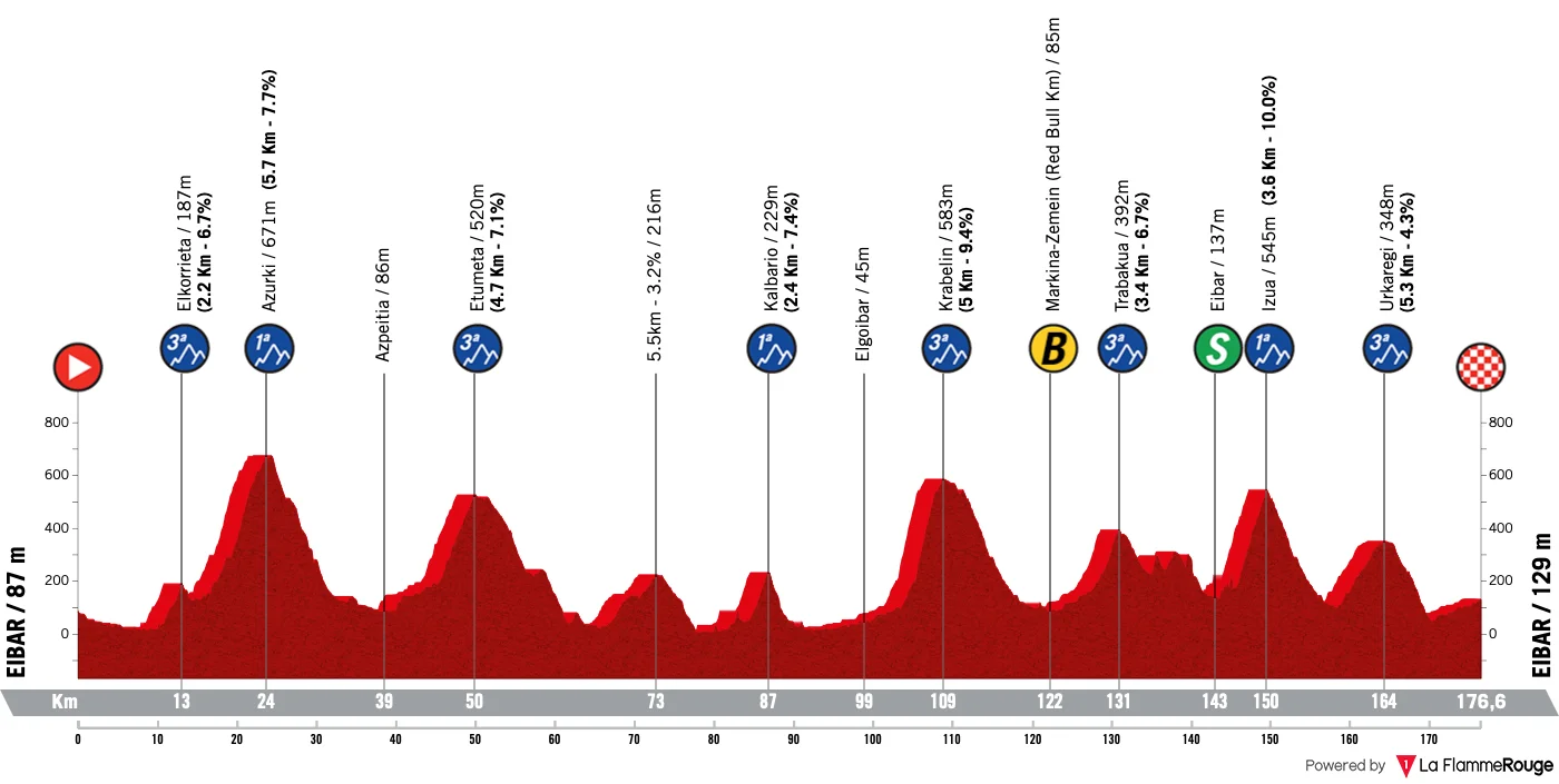 Le profil de la 5e étape du Tour du Pays Basque 2026