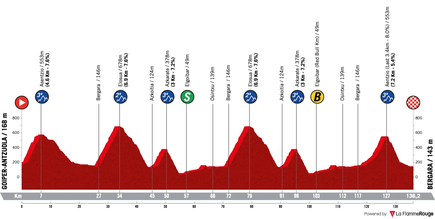 Le profil de la 6e étape du Tour du Pays Basque 2026