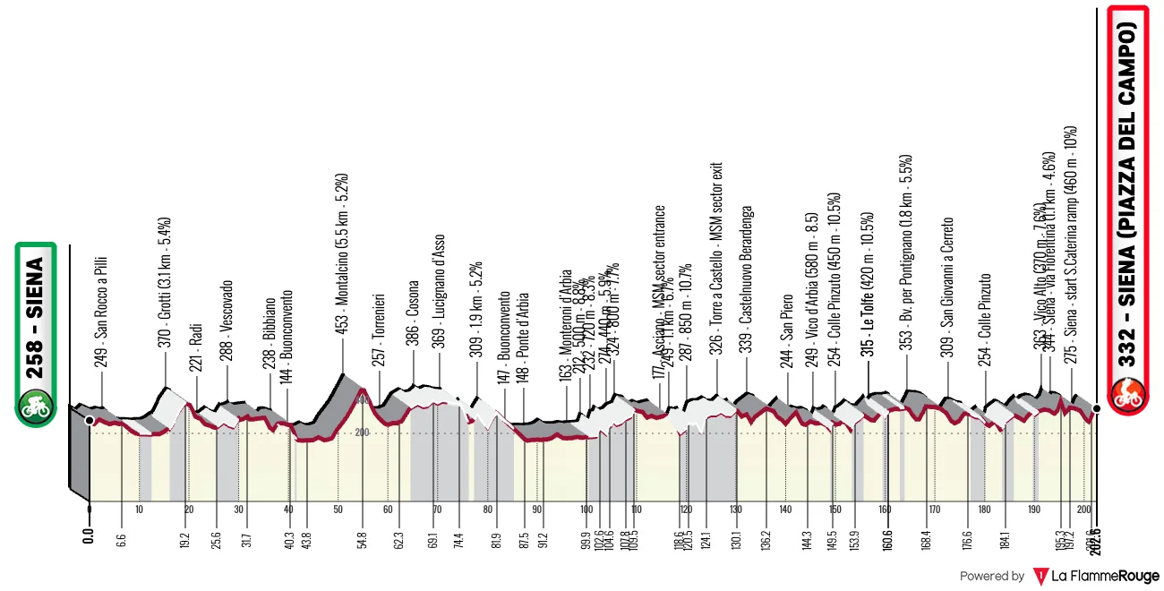 Le profil des Strade Bianche 2026