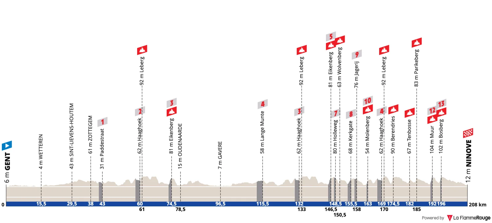 Profil de l'Omloop Nieuwsblad 2026