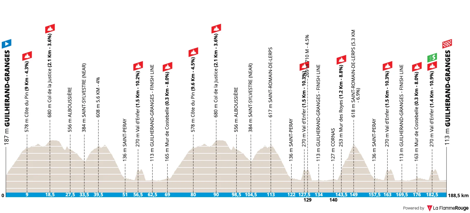 Profil de la Faun-Ardèche Classic 2026
