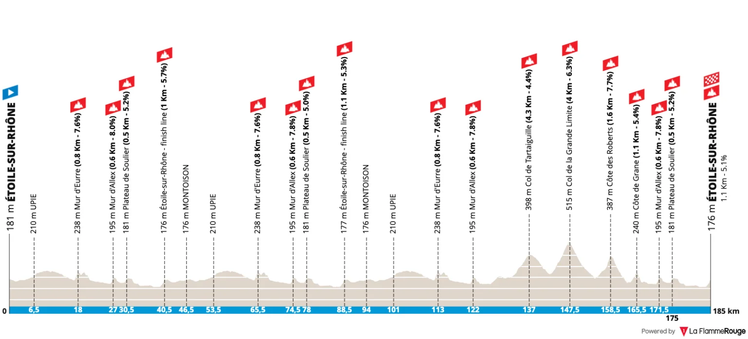 Profil de la Faun-Drôme Classic 2026
