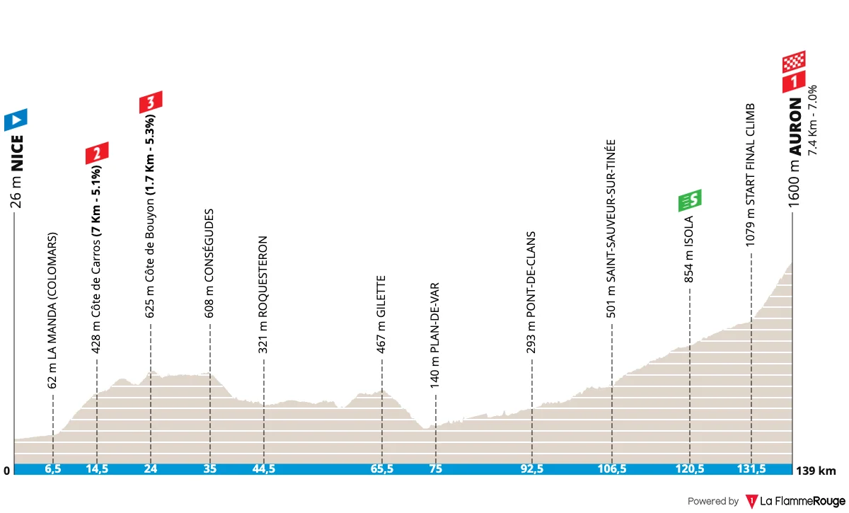 Le profil de la 7ème étape de Paris-Nice 2026