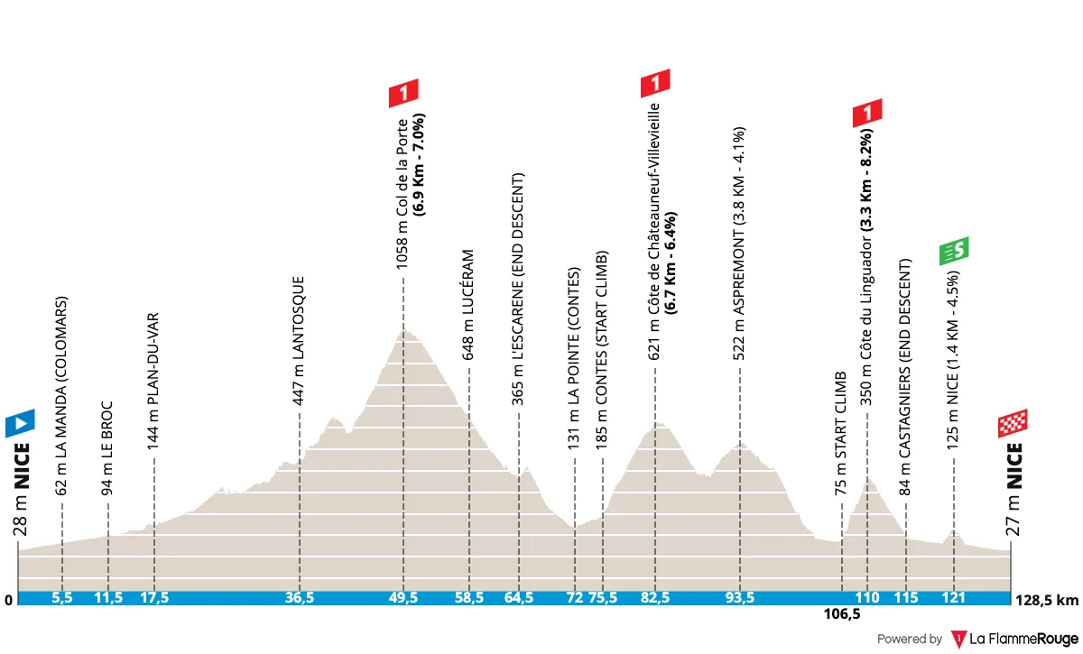 Le profil de la 8e étape de Paris-Nice 2026
