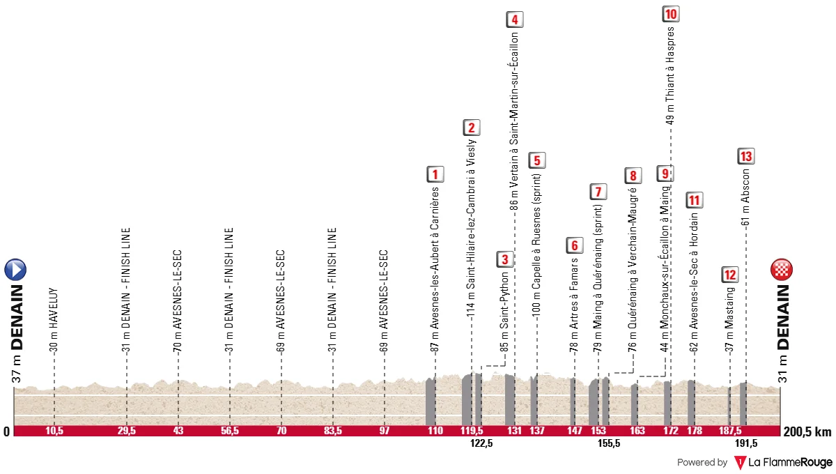 Le profil du Grand Prix de Denain 2026