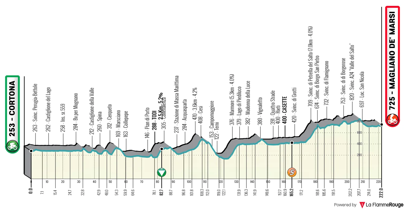Profil 3ème étape Tirreno-Adriatico 2026