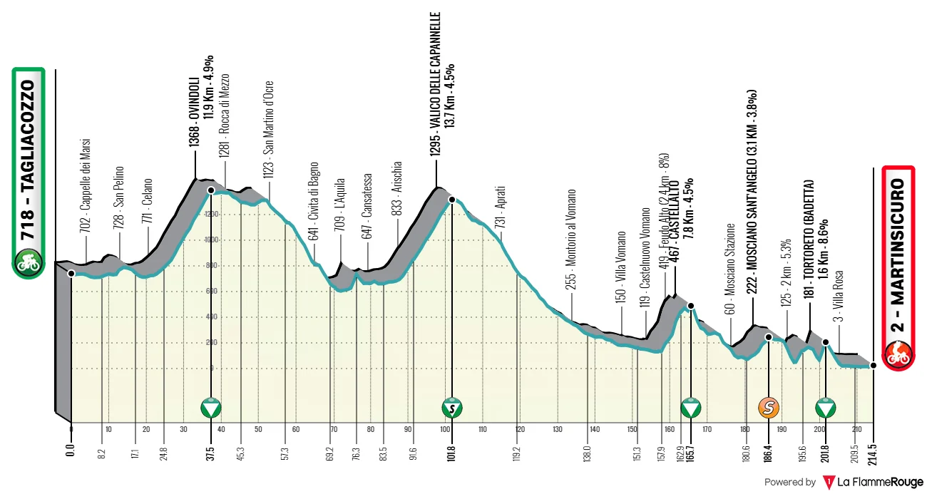 Profil 4ème étape Tirreno-Adriatico 2026