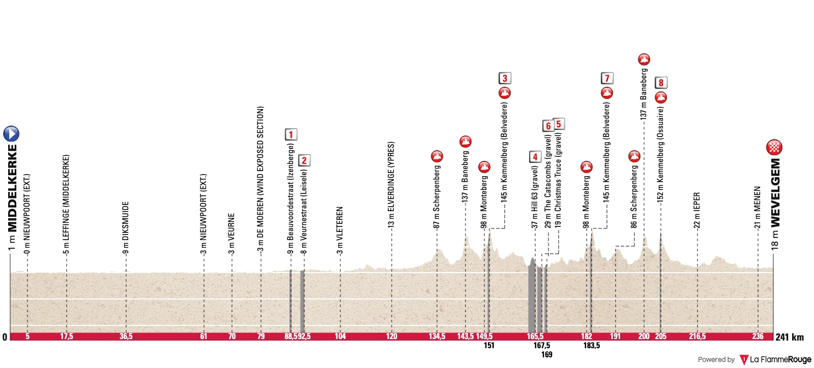 Profil de Gand Wevelgem 2026 - In Flanders Fields